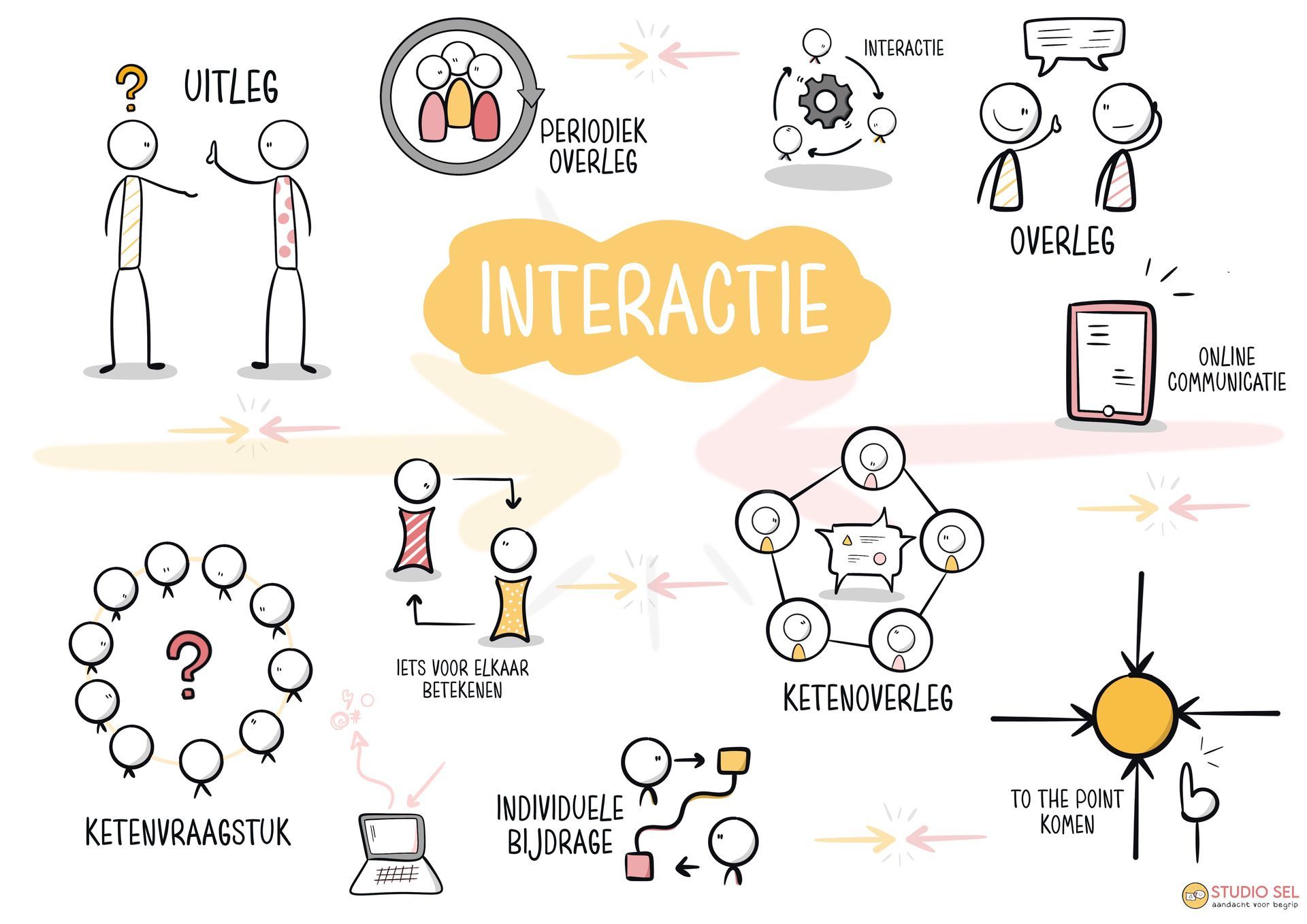 Diagram over interactie. Inclusief stokfiguren, tekstballonnen en workflowpictogrammen.