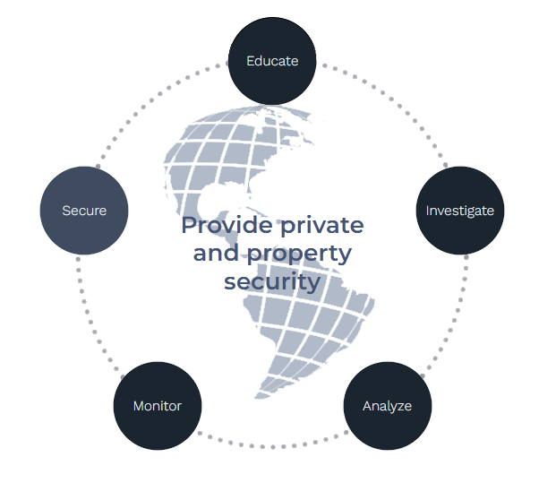 A diagram of a globe that says provide private and property security