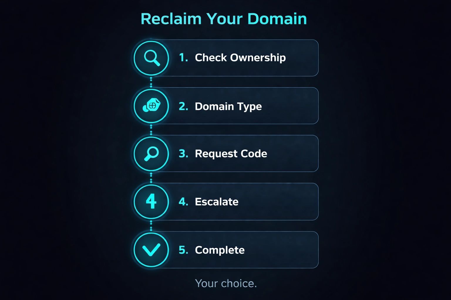 Flowchart for domain reclamation: Check ownership, domain type, request code, escalate, complete.