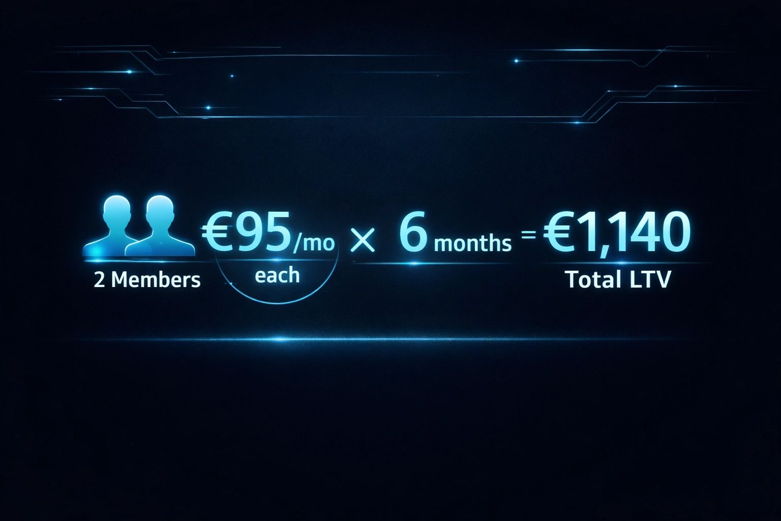 Calculation of total LTV: 2 members at €95/month for 6 months, totaling €1,140.