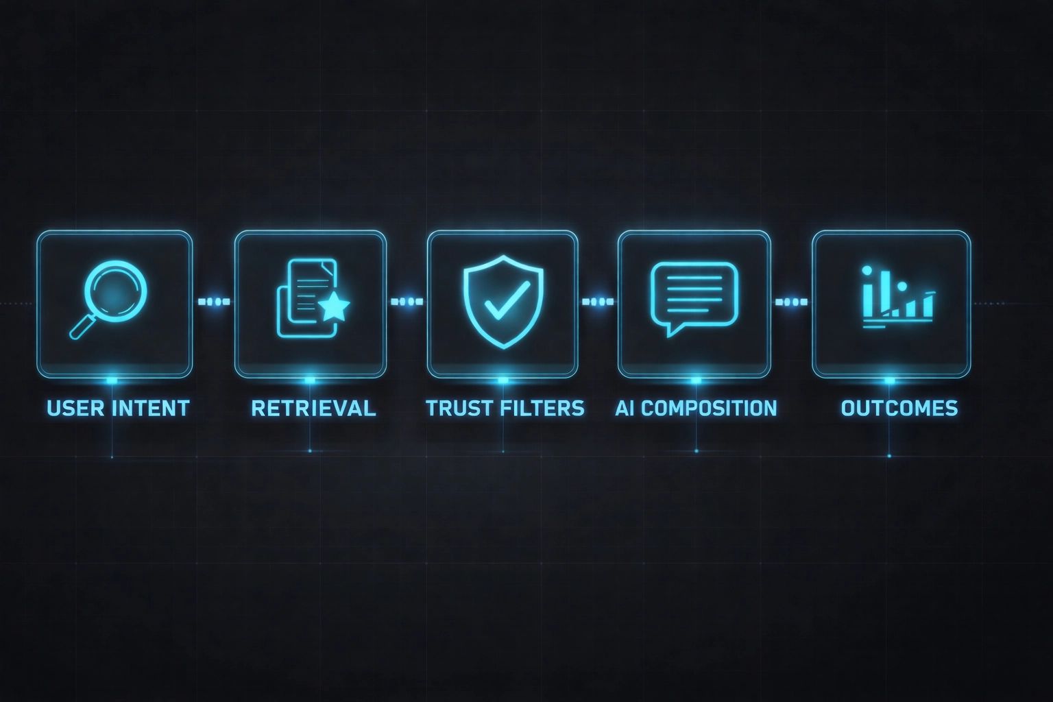 Flowchart: user intent to outcomes, with retrieval, trust filters, and AI composition steps.