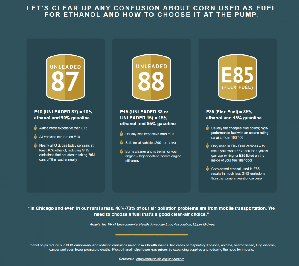 A poster that says let 's clear up any confusion about corn used as fuel for ethanol and how to choose it at the pump