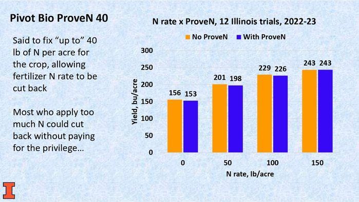 A graph showing the yield of pivot bio proven 40