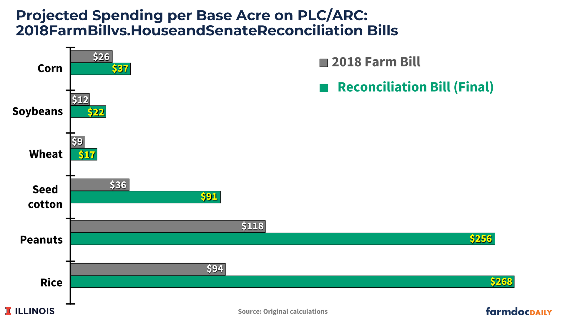 Comparison of projected spending per acre on PLC/ARC for 2018 Farm Bill vs. Reconciliation Bill (Final), showing data for various crops.