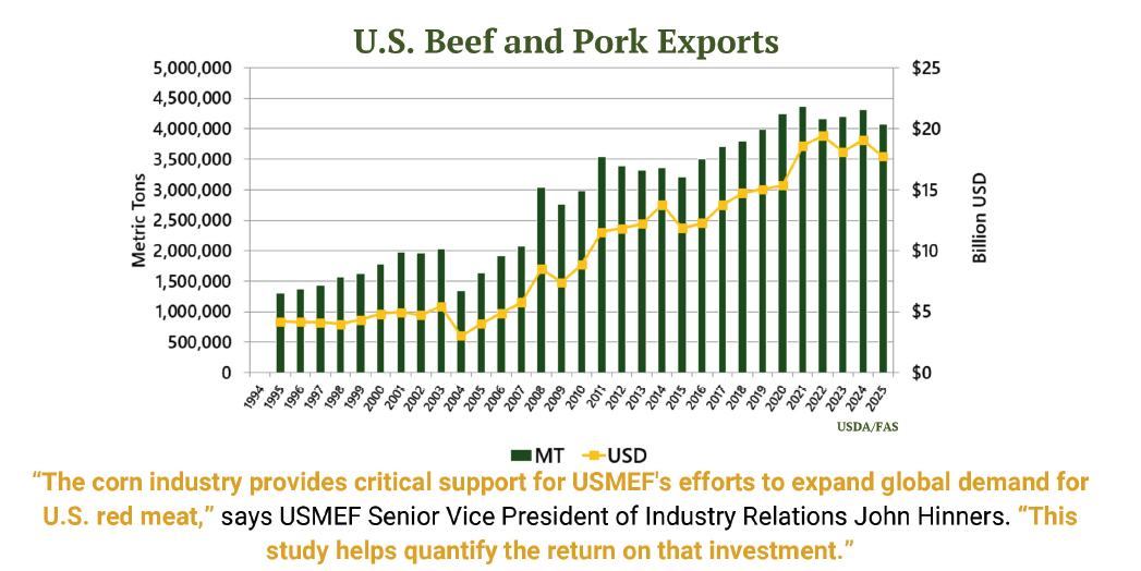graph showing exports of meat from U.S. from USMEF