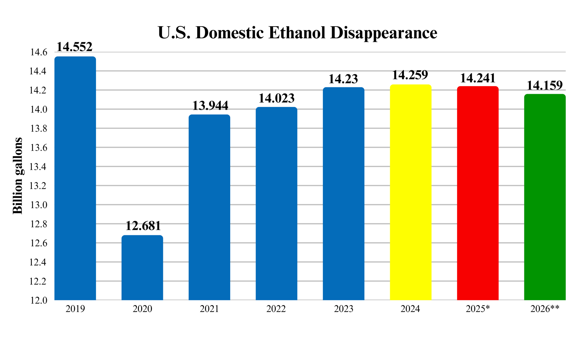 Bar graph showing U.S. domestic ethanol disappearance in billion gallons from 2009-2016, in blue, yellow, red, and green.