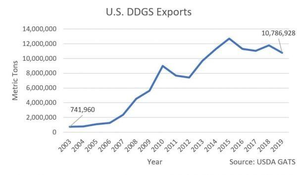 A graph showing u.s. ddgs exports over the years