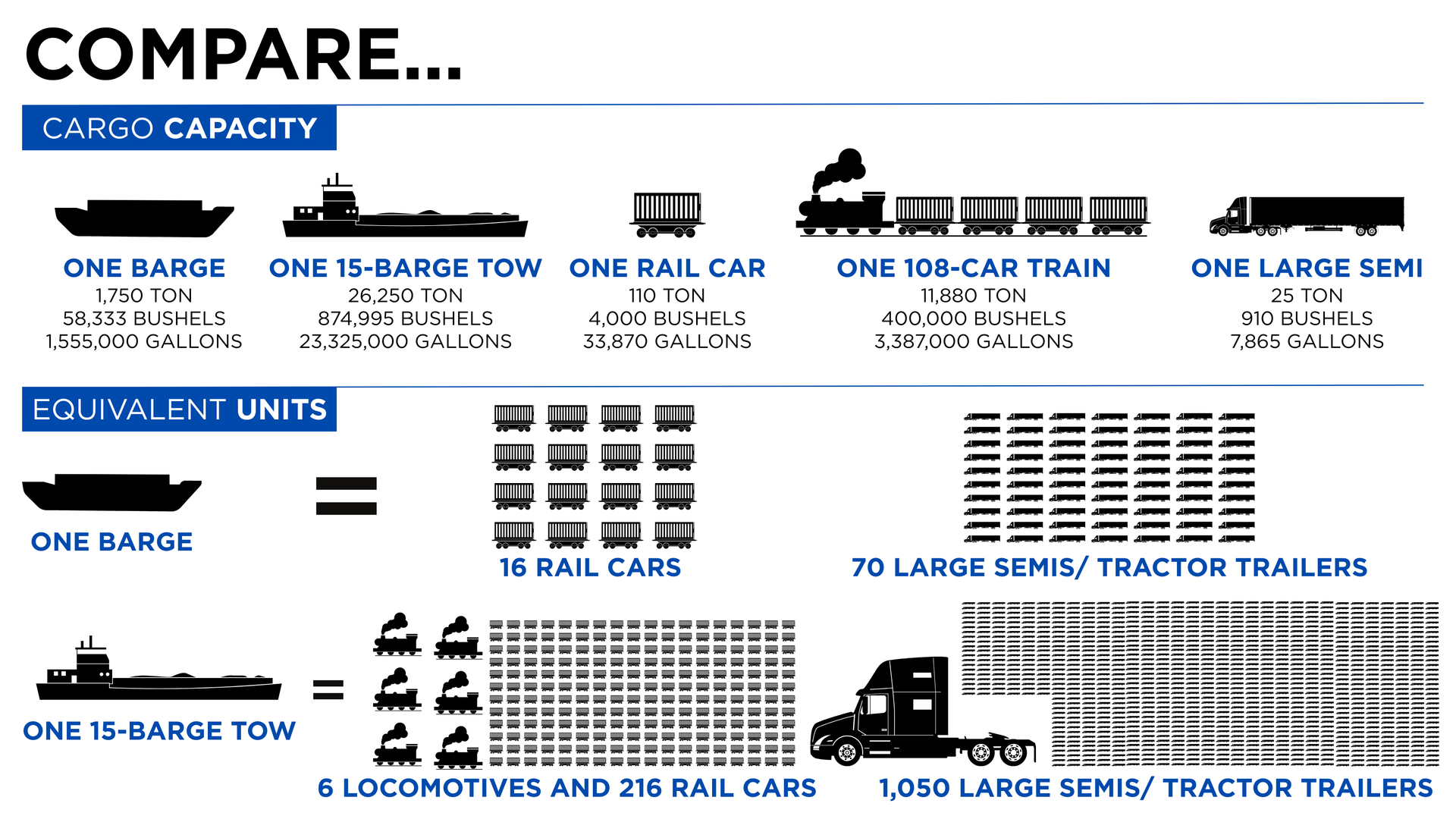 Comparison of cargo capacities for transportation: barge, tow, rail car, train, and semi-truck.