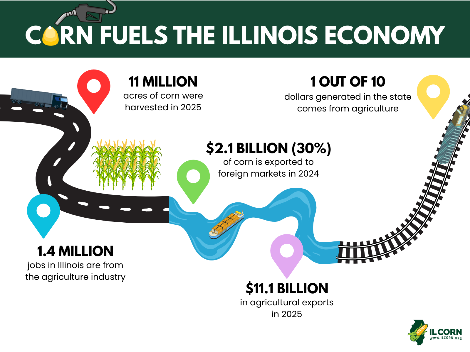Infographic titled “Corn Fuels the Illinois Economy” with road graphic and economic stats on corn production.