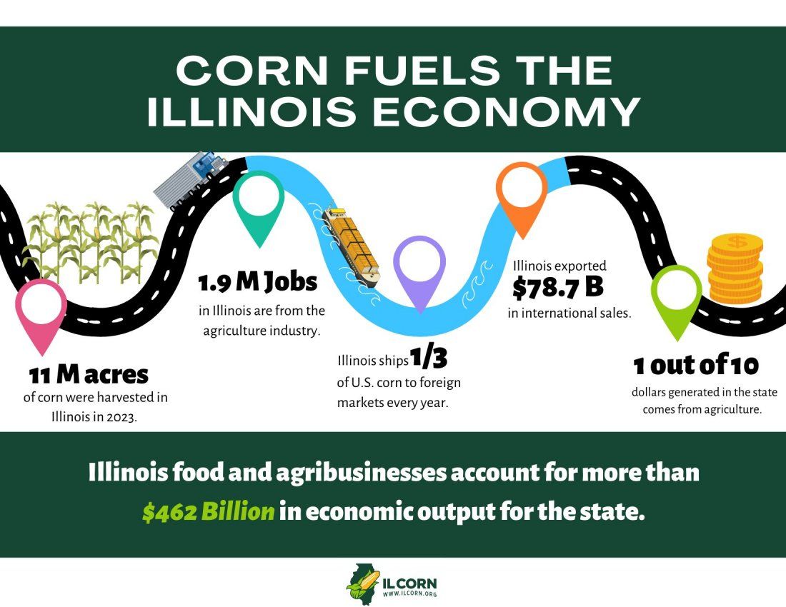 A poster that says corn fuels the illinois economy