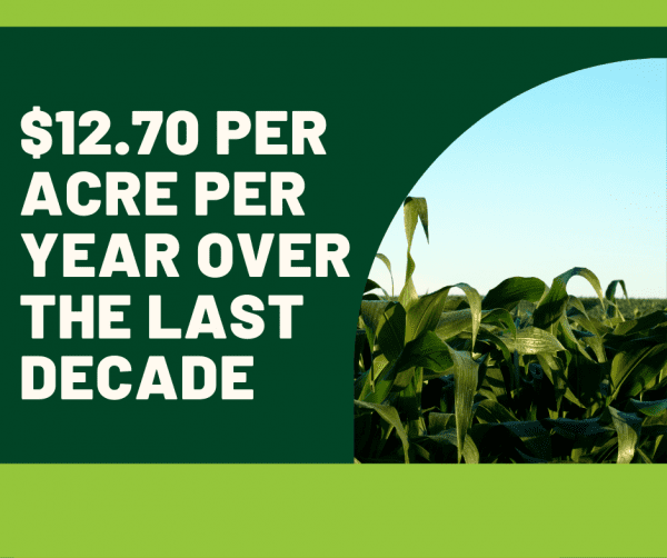 A poster that says $ 12.70 per acre per year over the last decade
