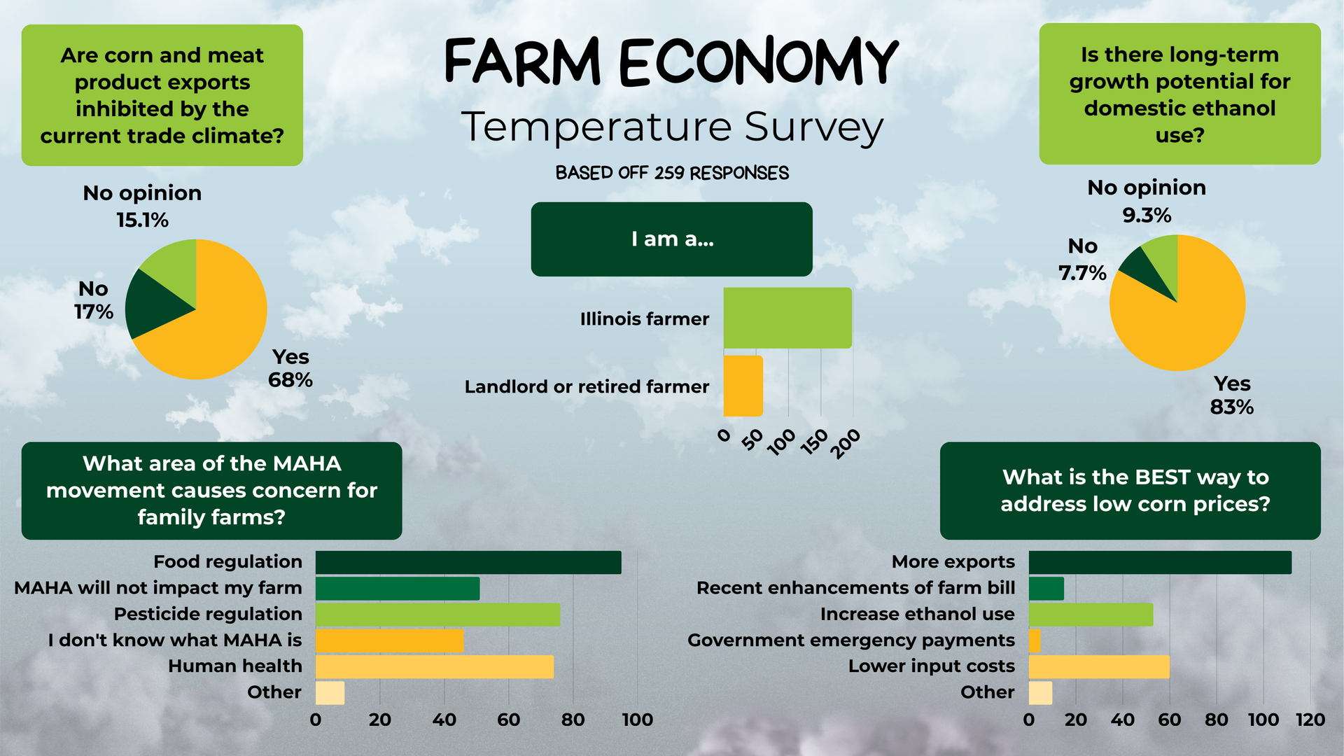 Farm Economy Temperature Survey with charts and graphs on climate impact.