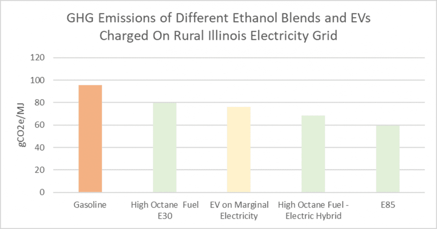 A graph showing the emissions of different ethanol blends and evs charged on rural illinois electricity grid.