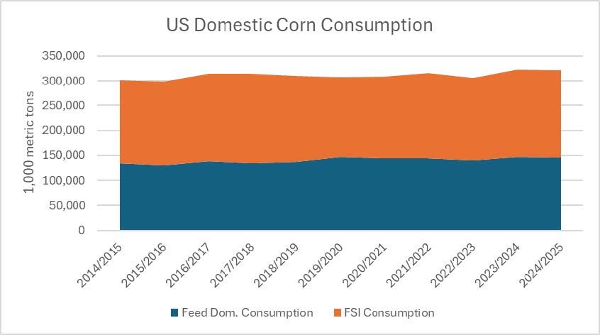 A graph showing the us domestic corn consumption