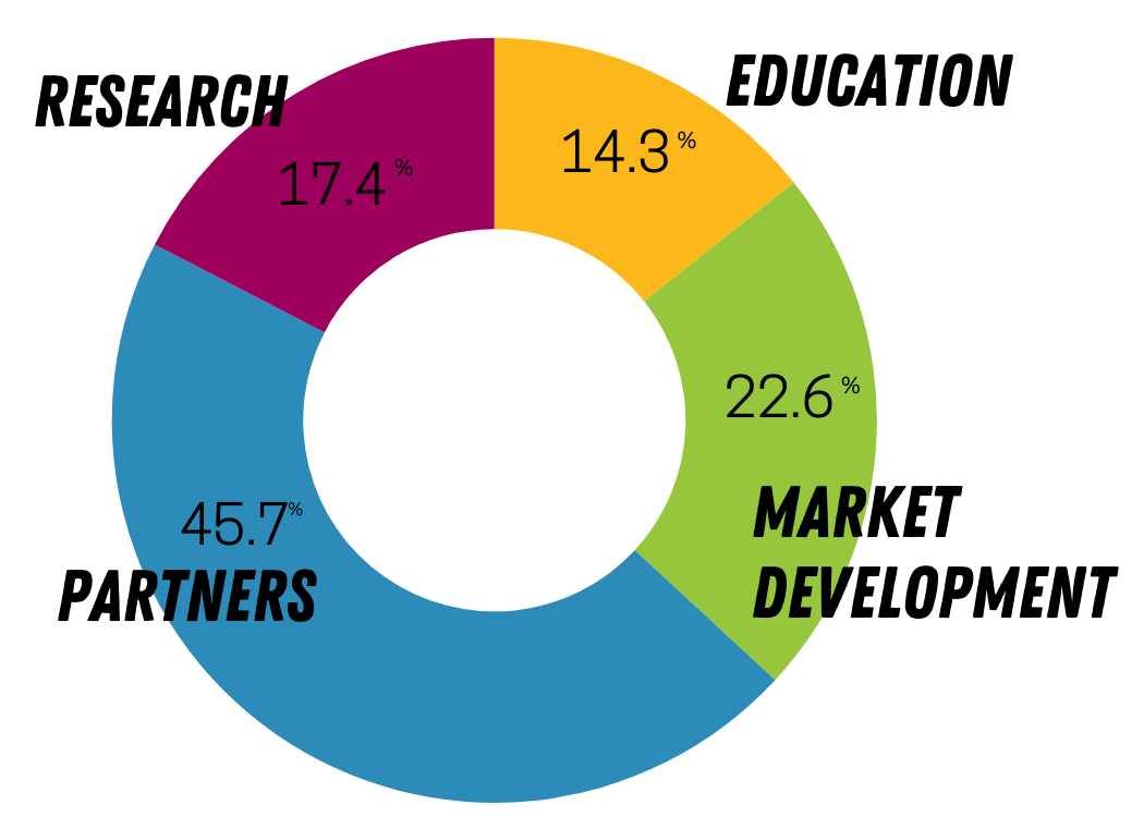 A pie chart showing research partners education and market development