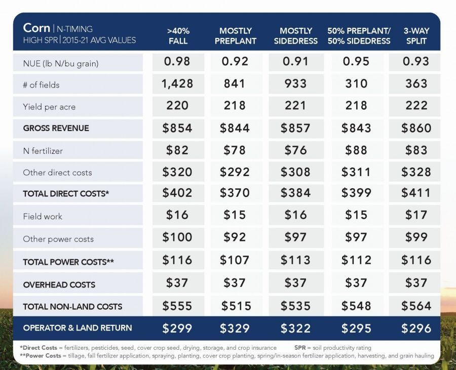 A table showing the costs of different types of corn