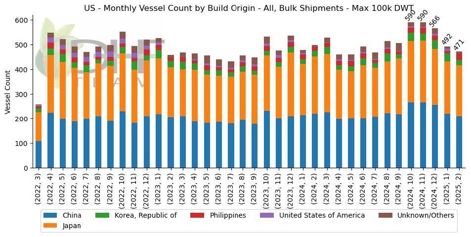 A graph showing the monthly vessel count by country.