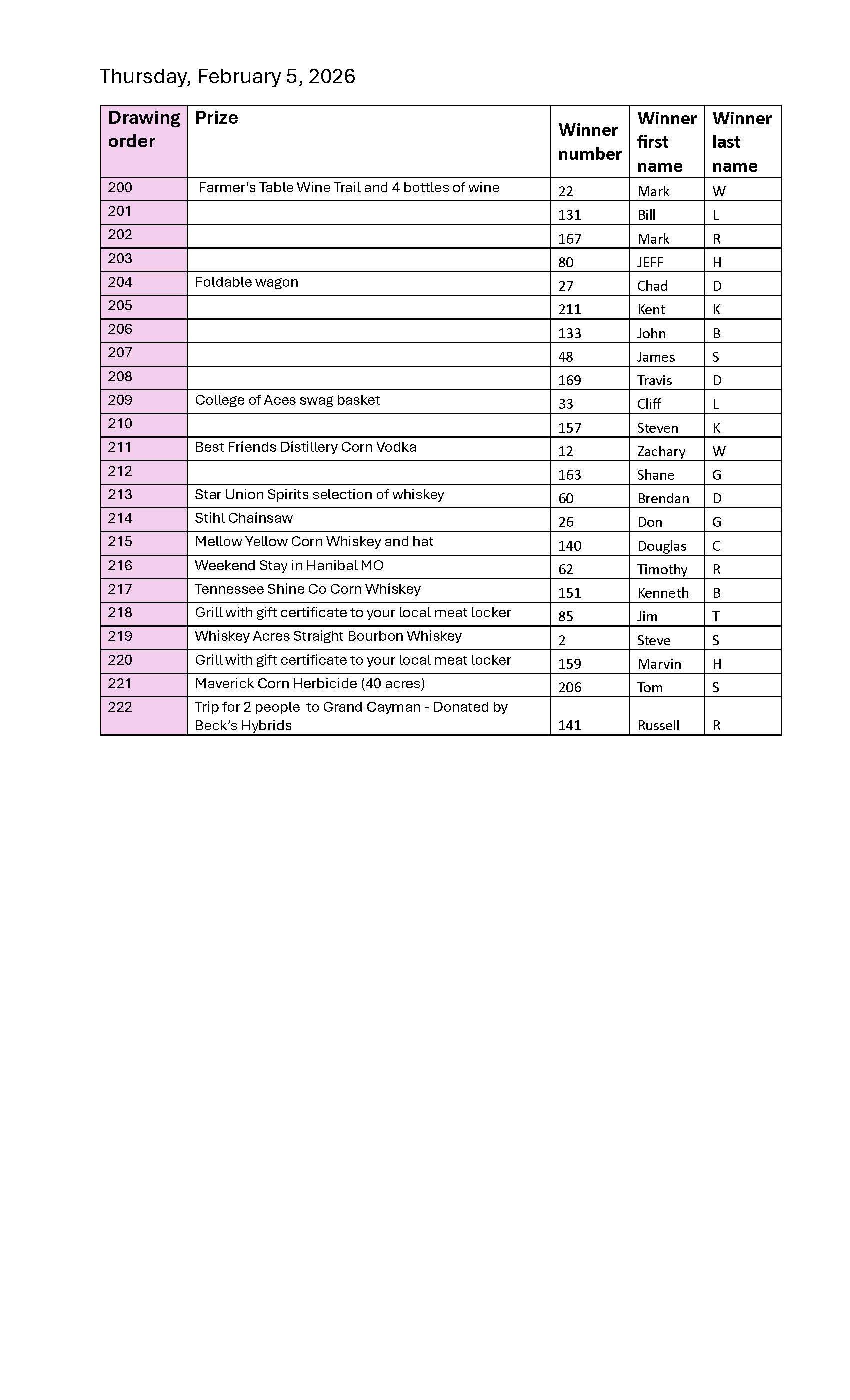 Thursday day 3 drawdown winners