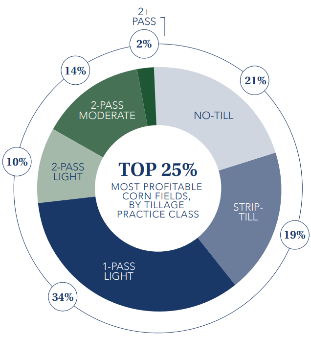 Pie chart showing tillage practices of the top 25% most profitable corn fields, with percentages for each method.