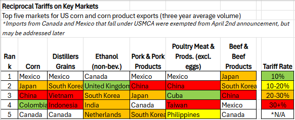 A table showing tariffs on key markets for corn and grains
