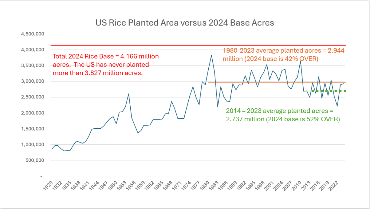 Line graph: US rice planted area versus 2024 base acres. Trends shown with overlaid text and data points.
