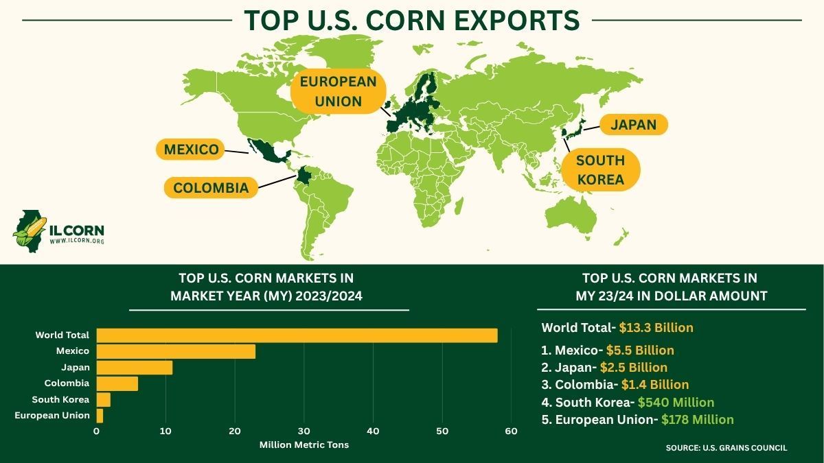 A map of the world showing the top u.s. corn exports.