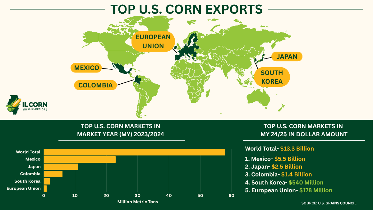 A map of the world showing the top u.s. corn exports.