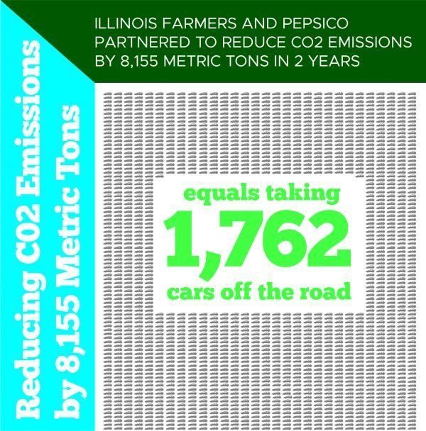 A poster that says illinois farmers and pepsico partnered to reduce co2 emissions by 8,155 metric tons in 2 years