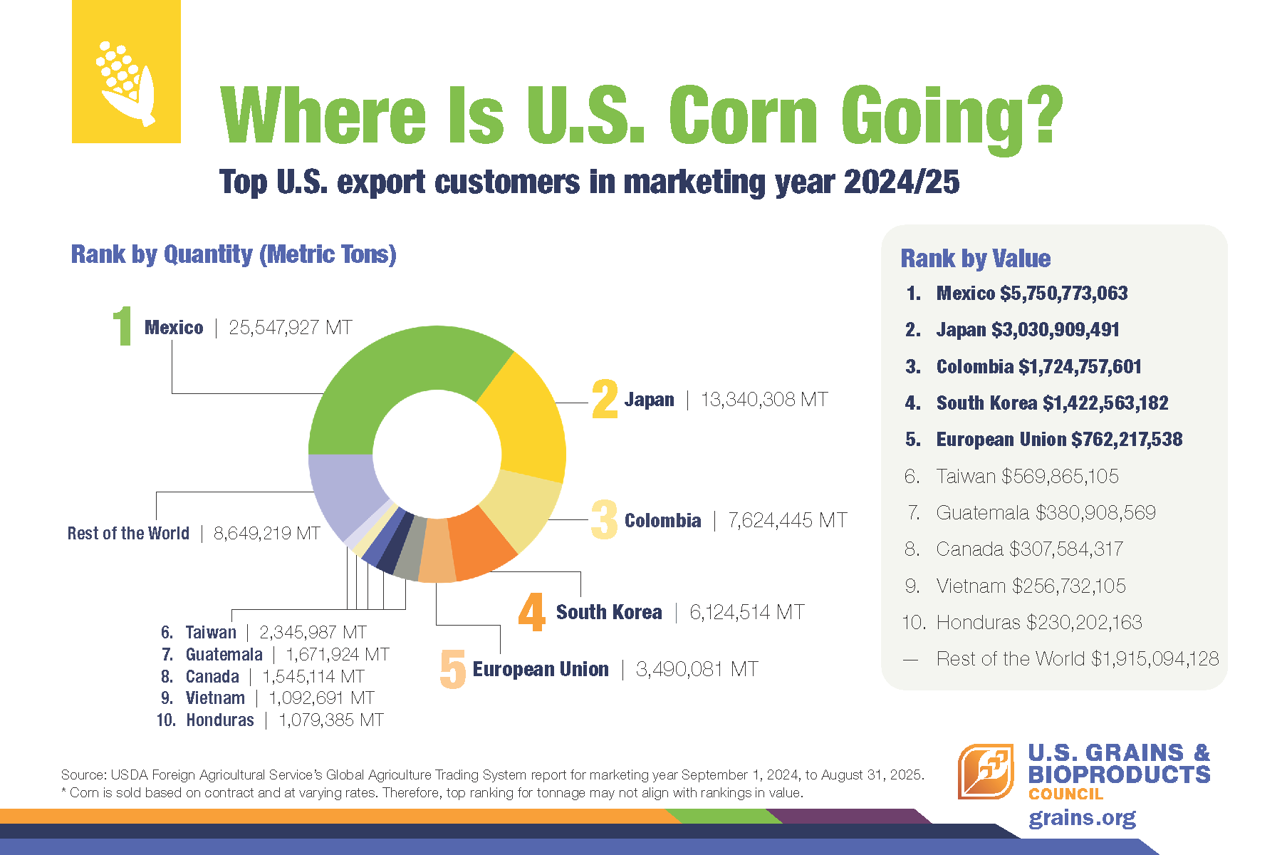 U.S. Corn Infographic