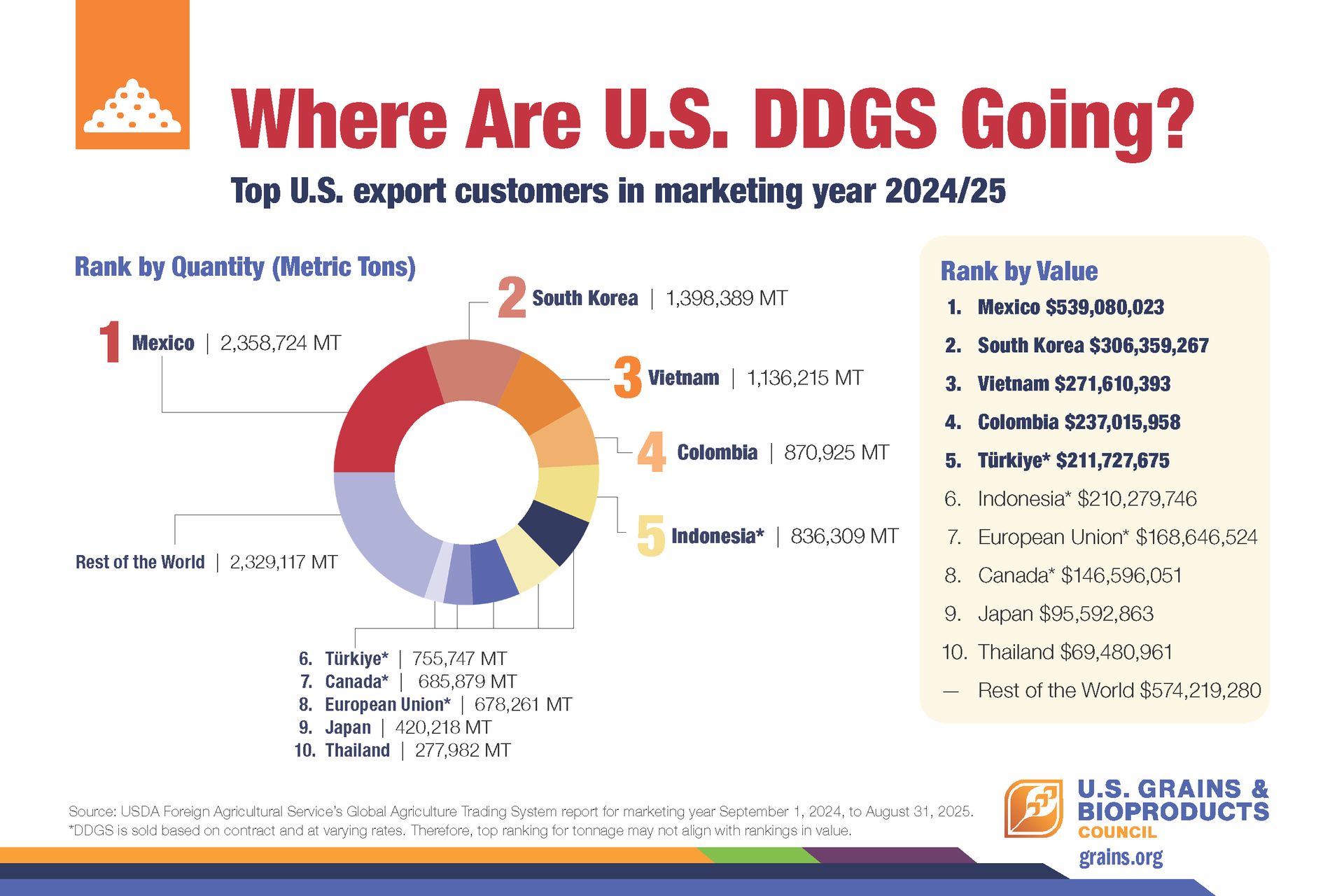 DDGS infographic