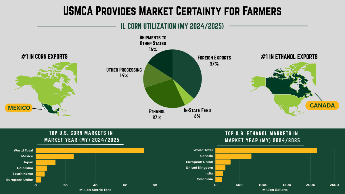 USMCA infographic showing corn market certainty for farmers in Mexico and Canada, with data charts.