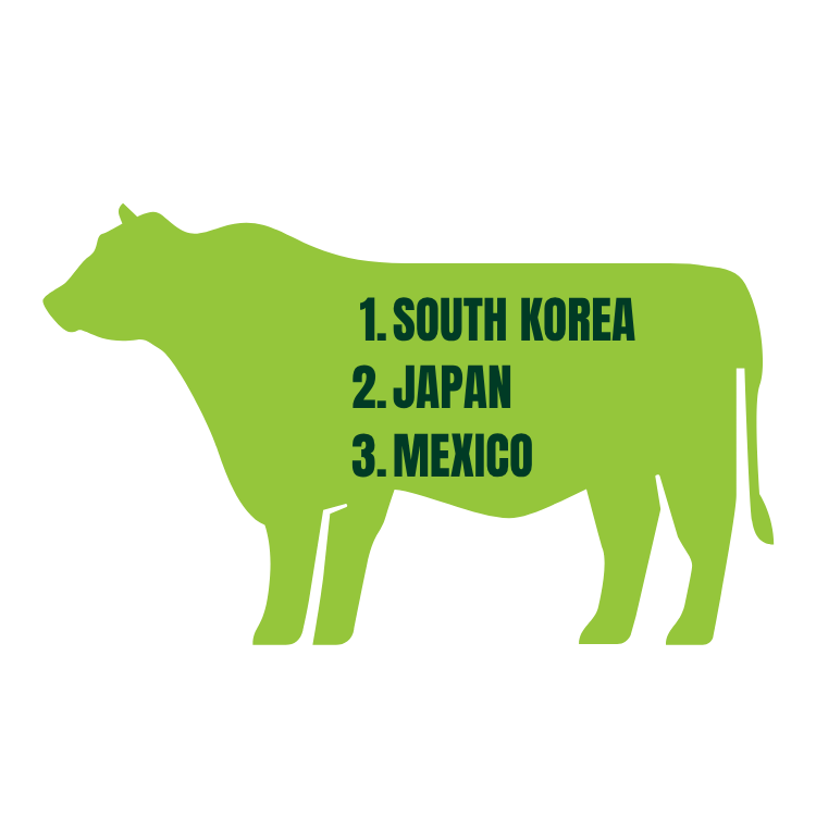 Green cow silhouette with a list of countries: South Korea, Japan, Mexico.