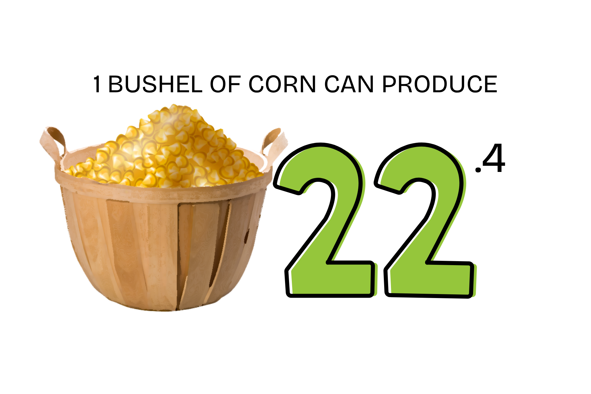 A sign that says 1 bushel of corn can produce