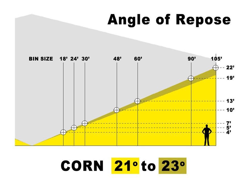 angle for corn in grain