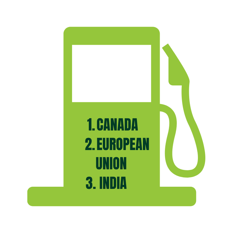 Green fuel pump graphic lists: 1. Canada, 2. European Union, 3. India.