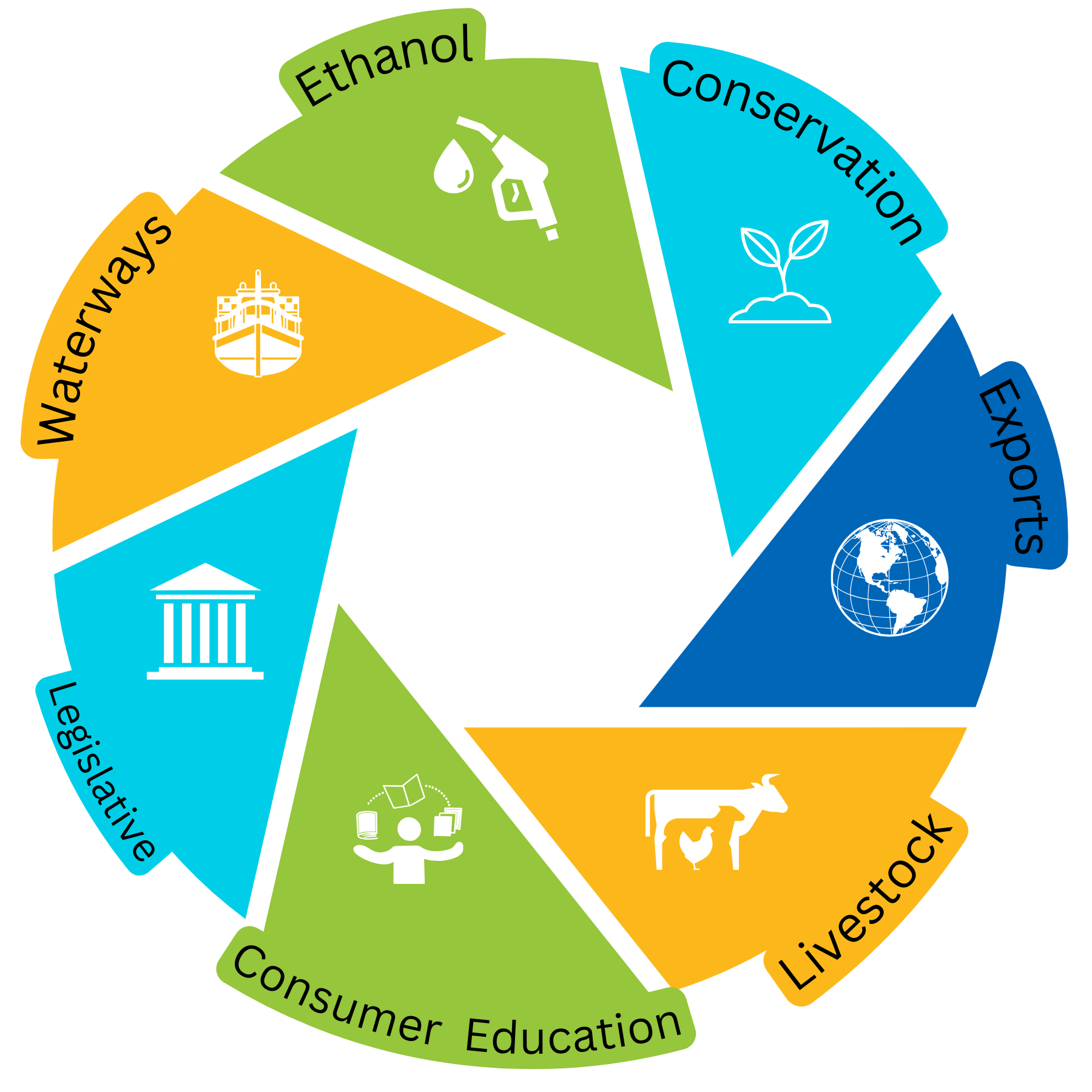 A colorful circle with the words waterways ethanol conservation exports legislative consumer education and livestock