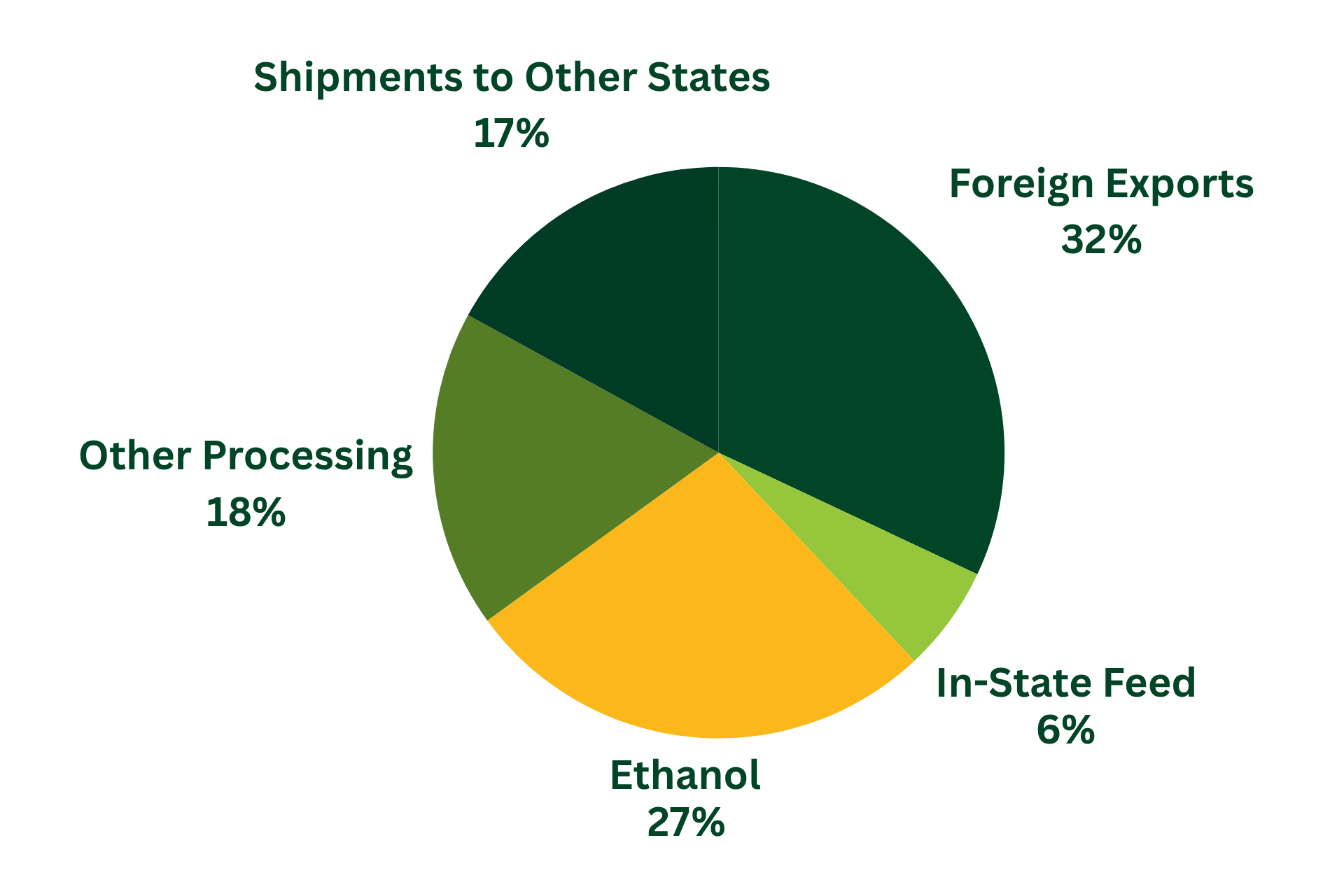 A pie chart showing shipments to other states and foreign exports