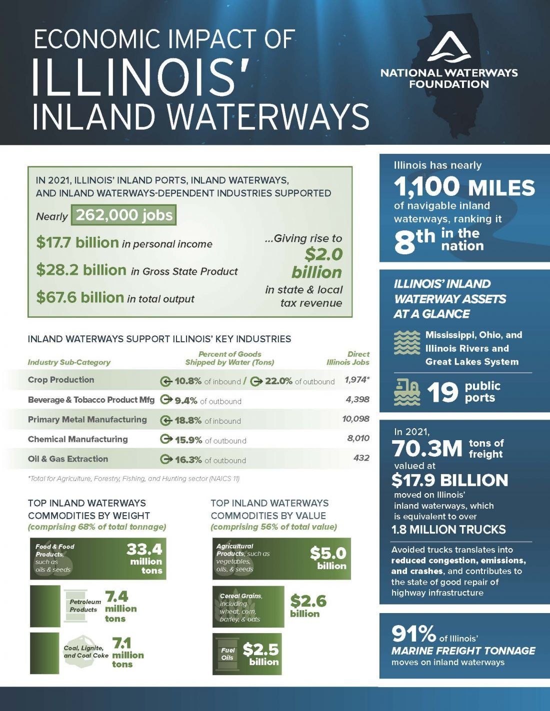 A poster showing the economic impact of illinois ' inland waterways