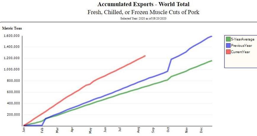 A graph showing accumulated exports of fresh chilled and frozen muscle cars of pork