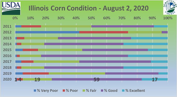 A graph showing the illinois corn condition on august 2nd 2020