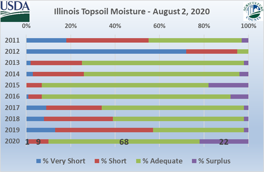 A graph showing illinois topsoil moisture on august 2nd 2020