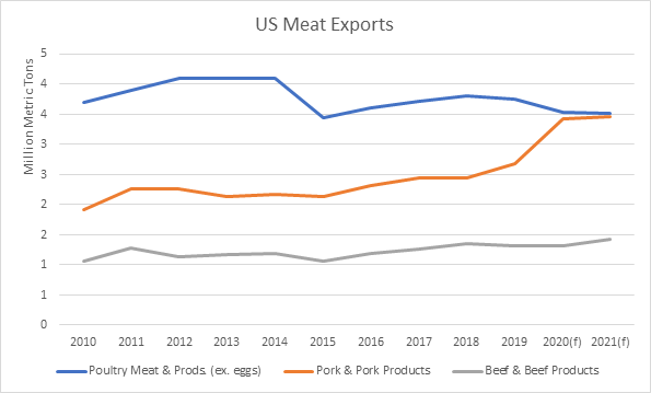 A graph showing the us meat exports over the years.