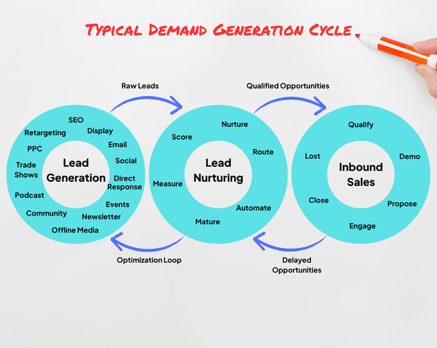 Demand Generation Cycle