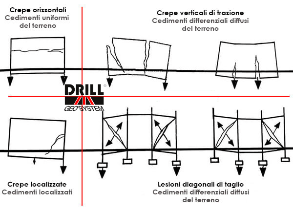 Crepe orizzontali nei muri - Drill Geosystem Sarsina