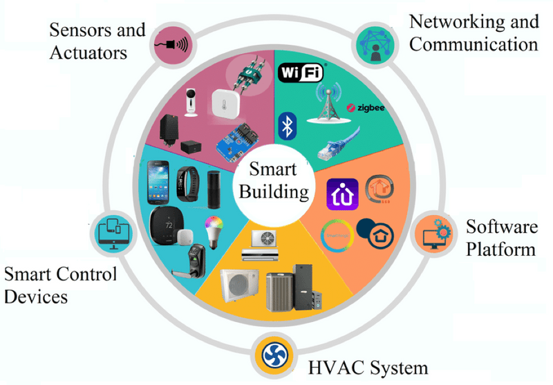 A diagram showing the components of a smart building