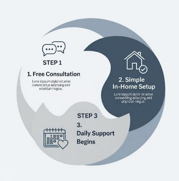 Patient in virtual consultation with remote caregiver for ongoing support