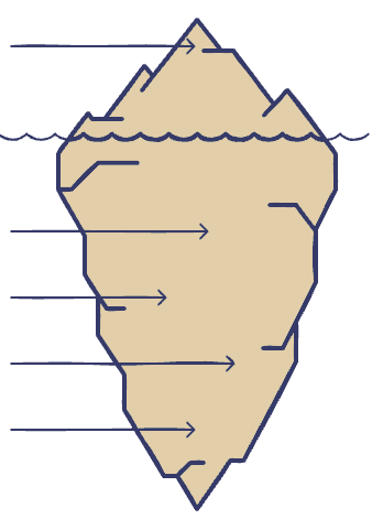 Eisberg, dessen Spitze über Wasser und dessen großer Teil unter Wasser liegt, mit horizontalen Pfeilen.