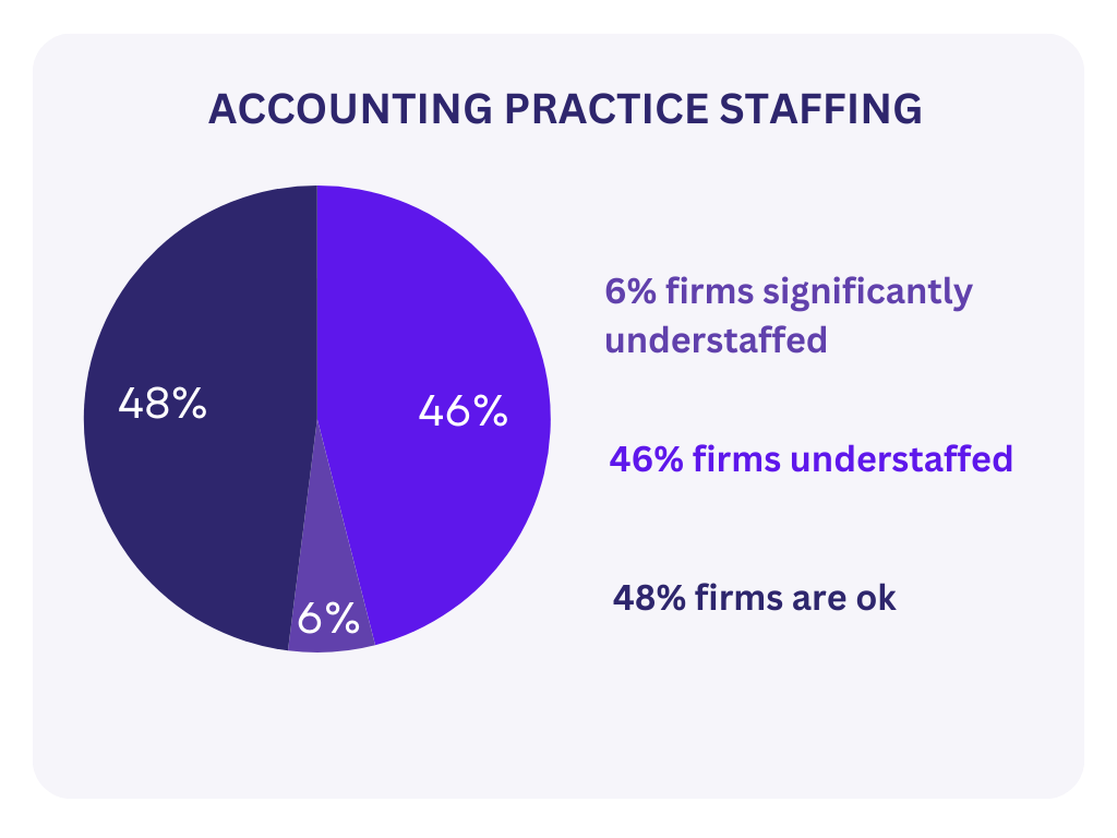 a pie chart showing the percentage of firms that understand accounting practice staffing .