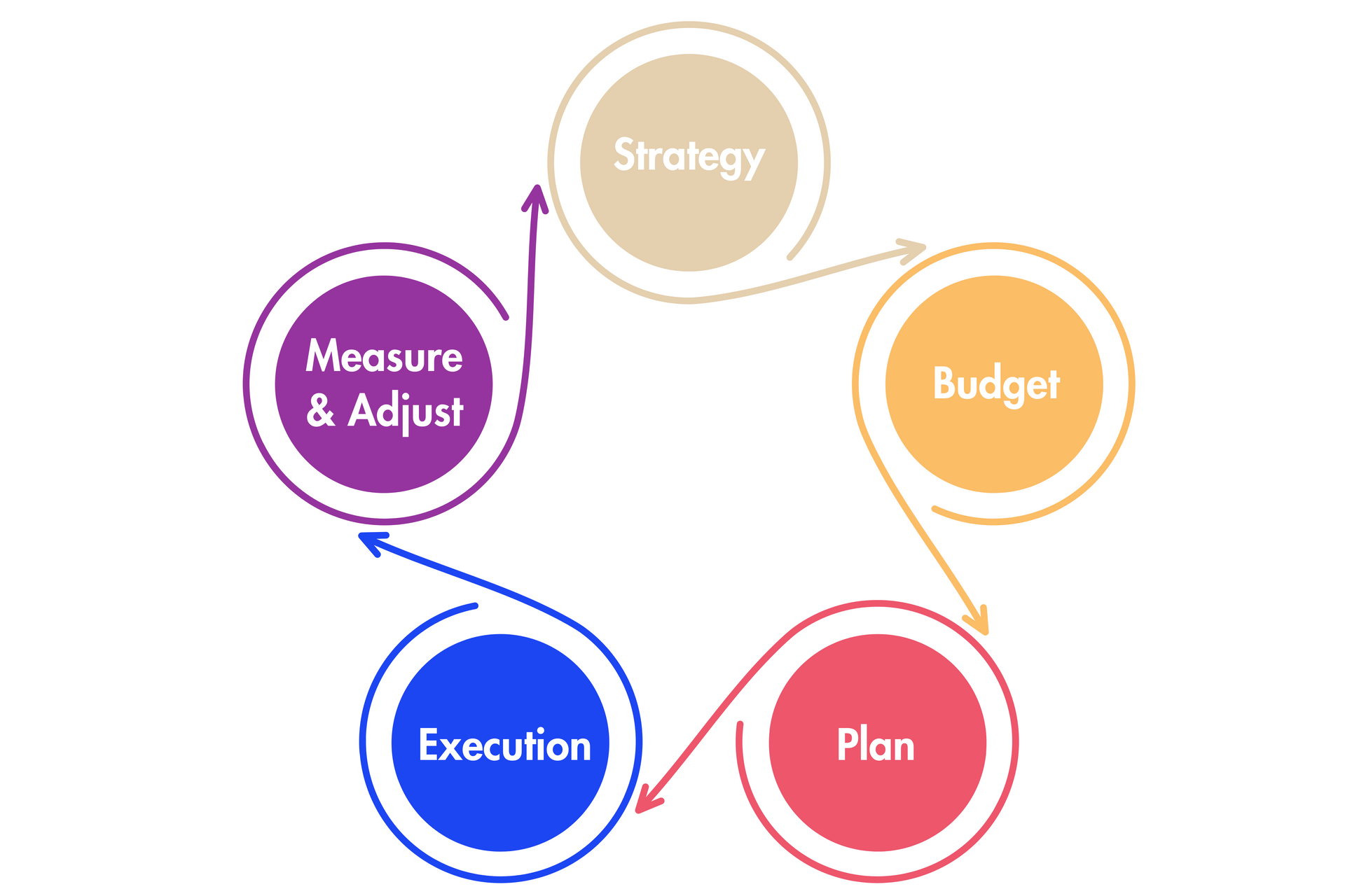 Diagram illustrating a cycle: Strategy, Budget, Plan, Execution, Measure & Adjust; each in a colored circle with connecting arrows.