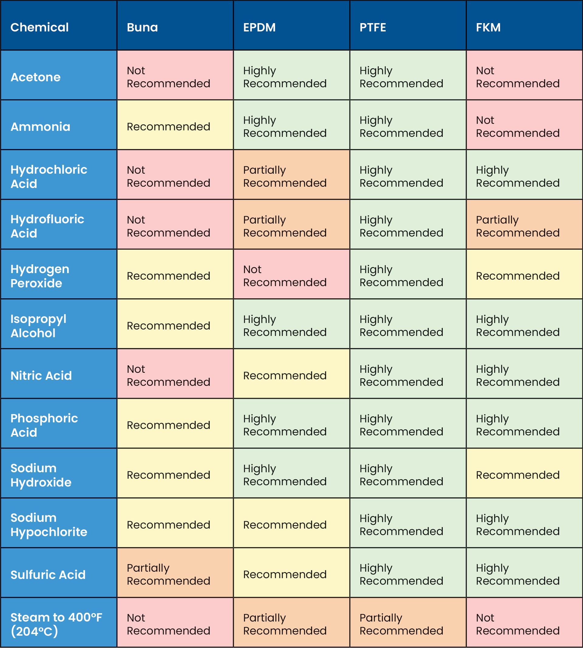 A table comparing the impact of various chemical compounds on human health. Cells are color-coded to indicate the level of recommendation.